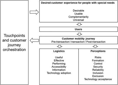 Perceptions of People with Special Needs Regarding Autonomous Vehicles and Implication on the Design of Mobility as a Service to Foster Social Inclusion